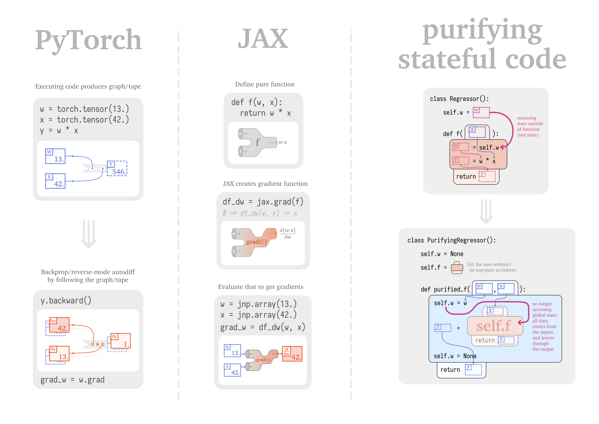 From Pytorch To Jax Towards Neural Net Frameworks That Purify Stateful Code Sabrina J Mielke